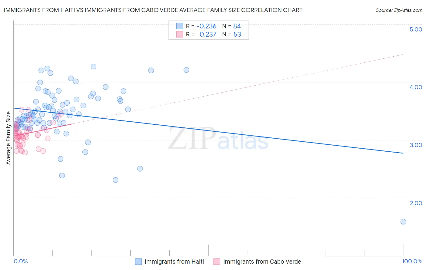 Immigrants from Haiti vs Immigrants from Cabo Verde Average Family Size