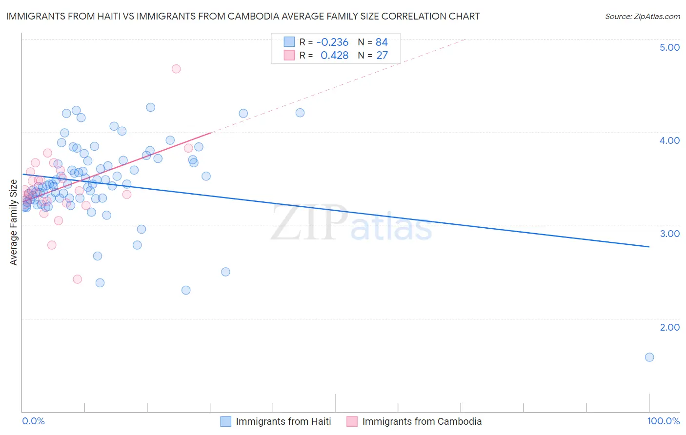 Immigrants from Haiti vs Immigrants from Cambodia Average Family Size