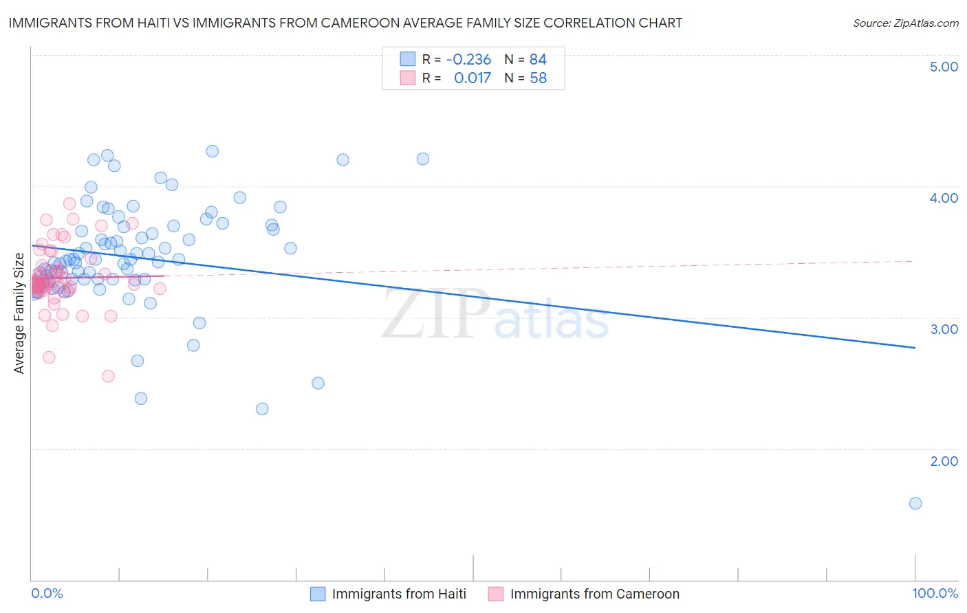 Immigrants from Haiti vs Immigrants from Cameroon Average Family Size