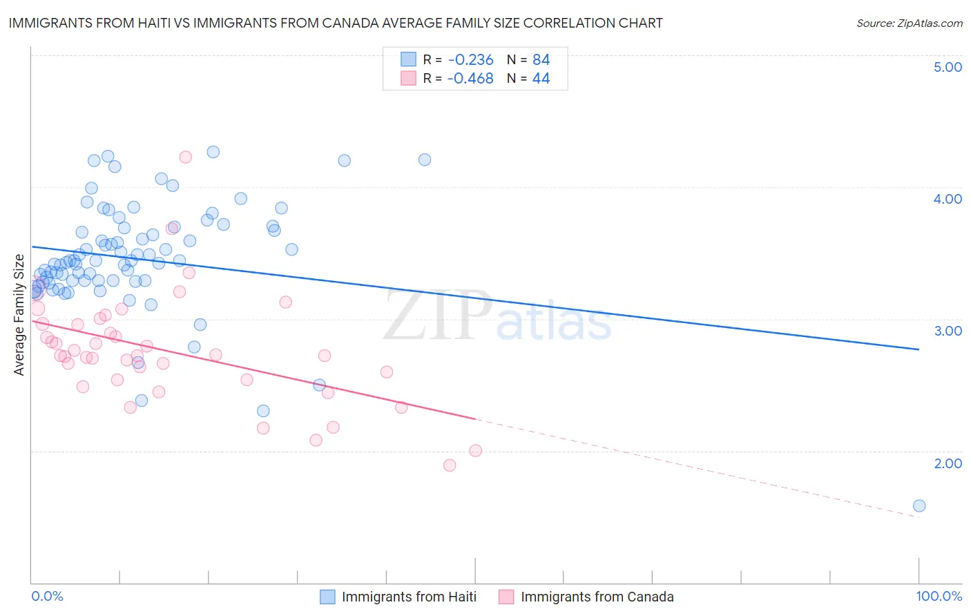 Immigrants from Haiti vs Immigrants from Canada Average Family Size