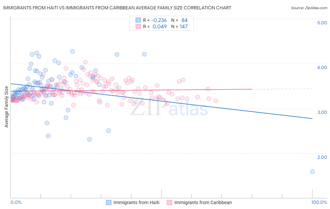 Immigrants from Haiti vs Immigrants from Caribbean Average Family Size