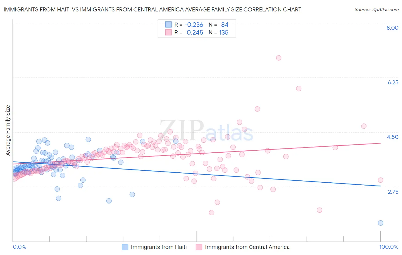 Immigrants from Haiti vs Immigrants from Central America Average Family Size