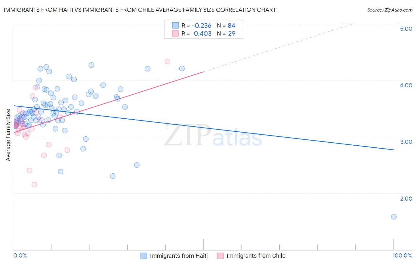 Immigrants from Haiti vs Immigrants from Chile Average Family Size