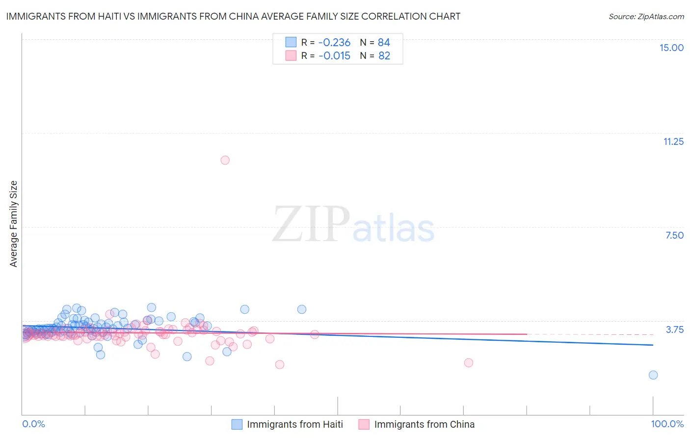 Immigrants from Haiti vs Immigrants from China Average Family Size