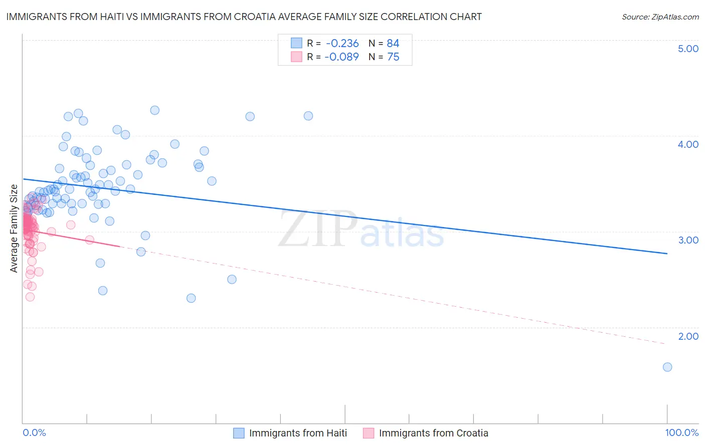 Immigrants from Haiti vs Immigrants from Croatia Average Family Size