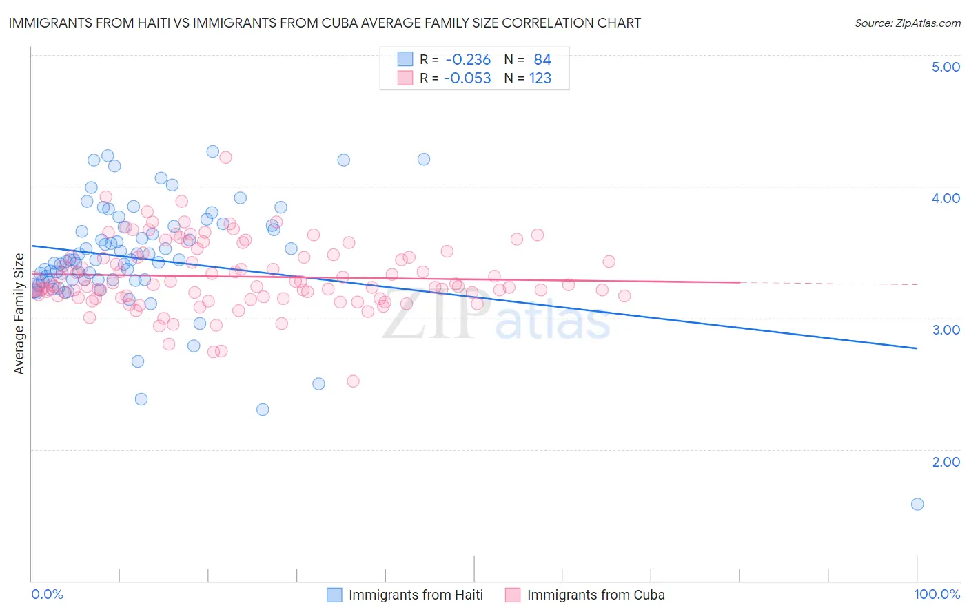 Immigrants from Haiti vs Immigrants from Cuba Average Family Size