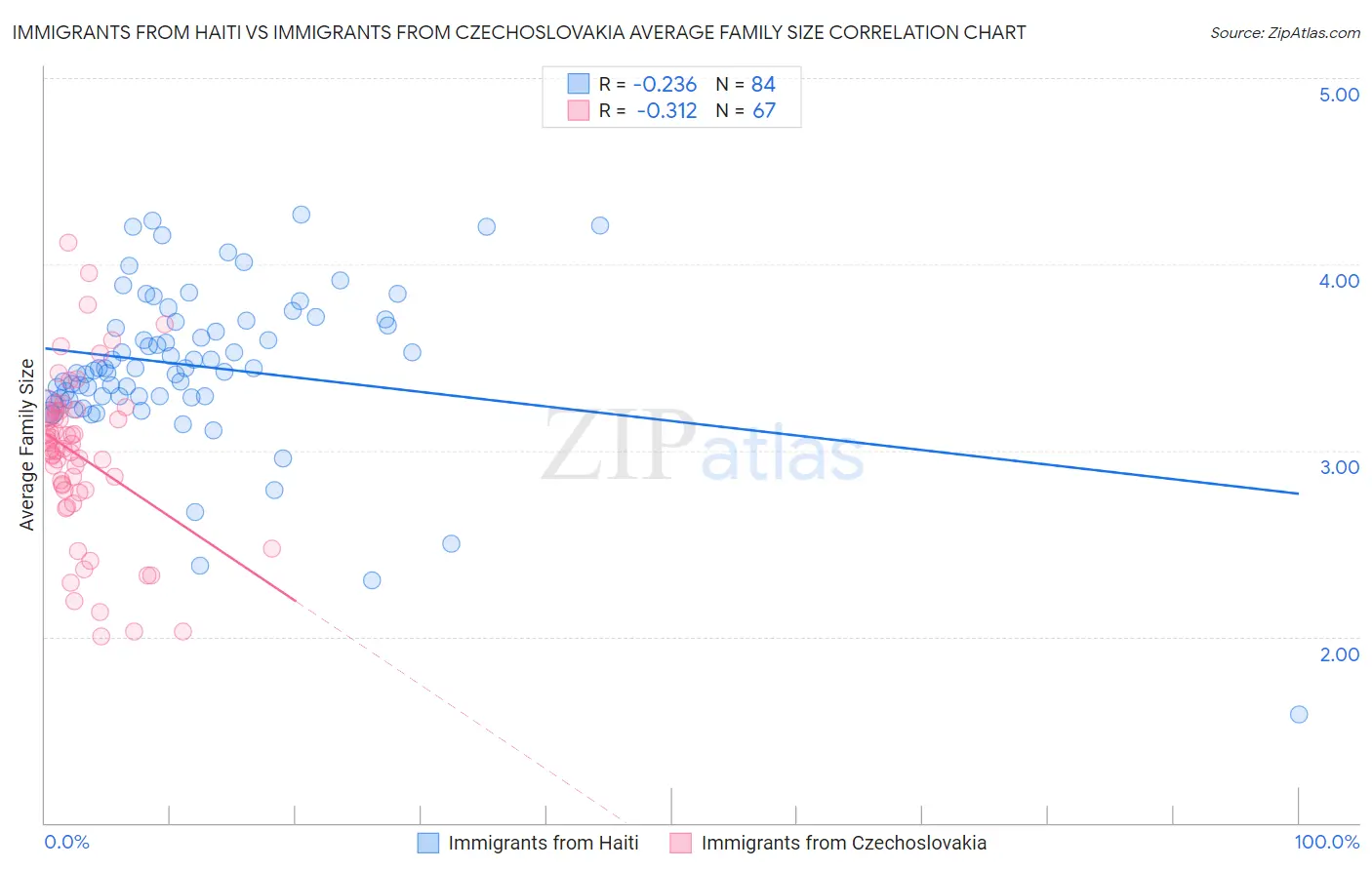 Immigrants from Haiti vs Immigrants from Czechoslovakia Average Family Size