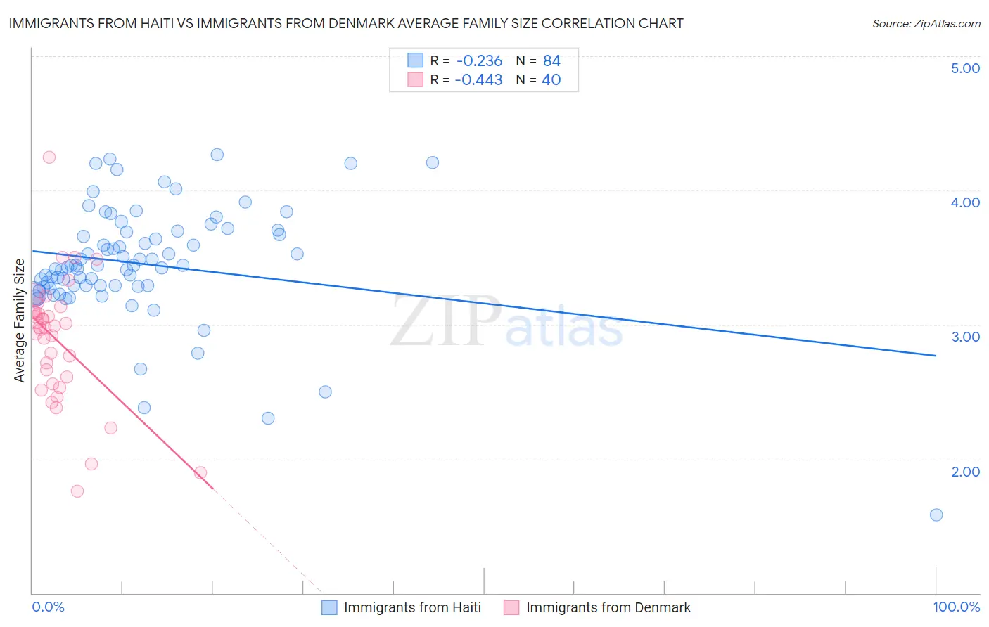 Immigrants from Haiti vs Immigrants from Denmark Average Family Size