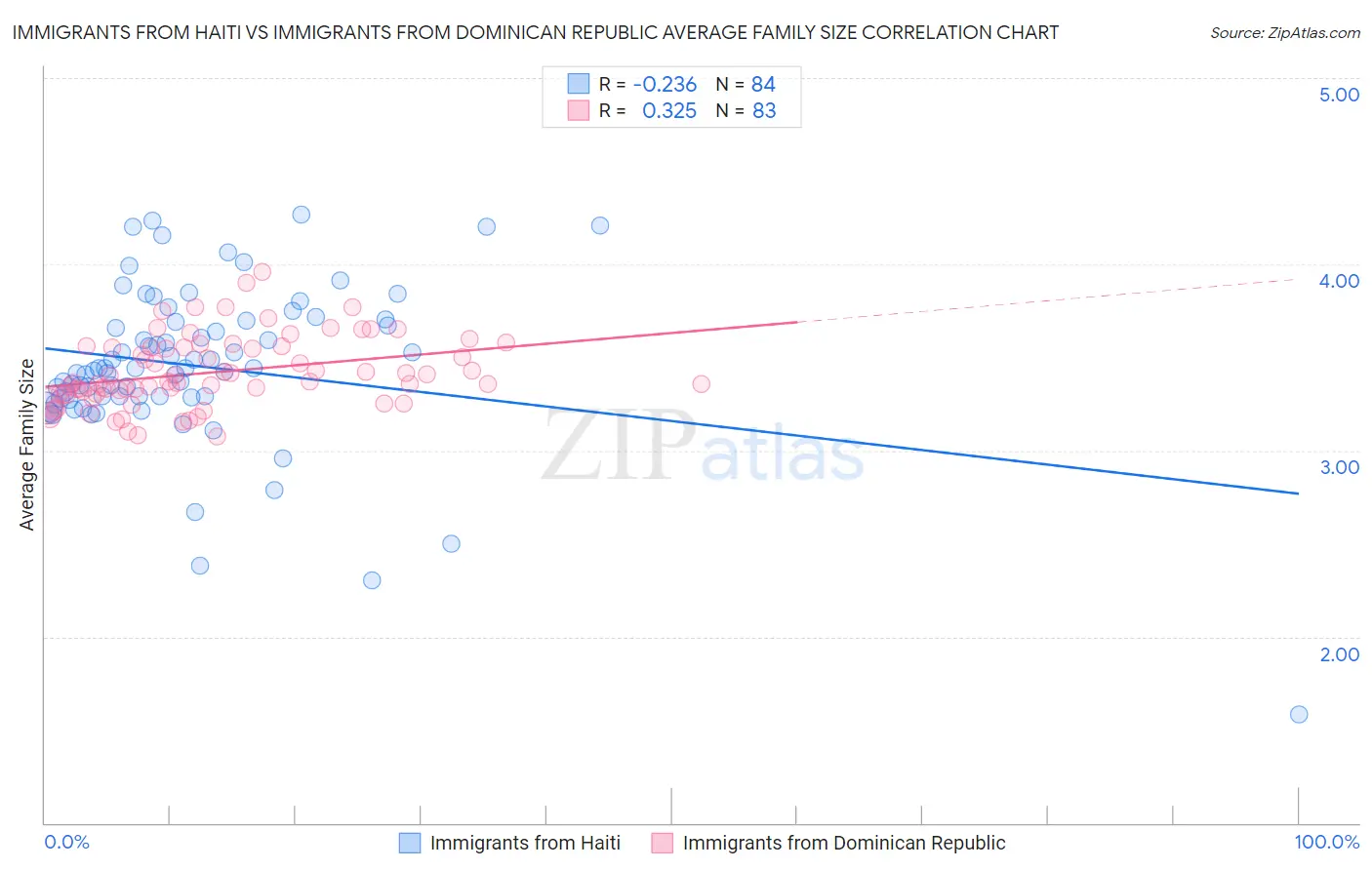 Immigrants from Haiti vs Immigrants from Dominican Republic Average Family Size