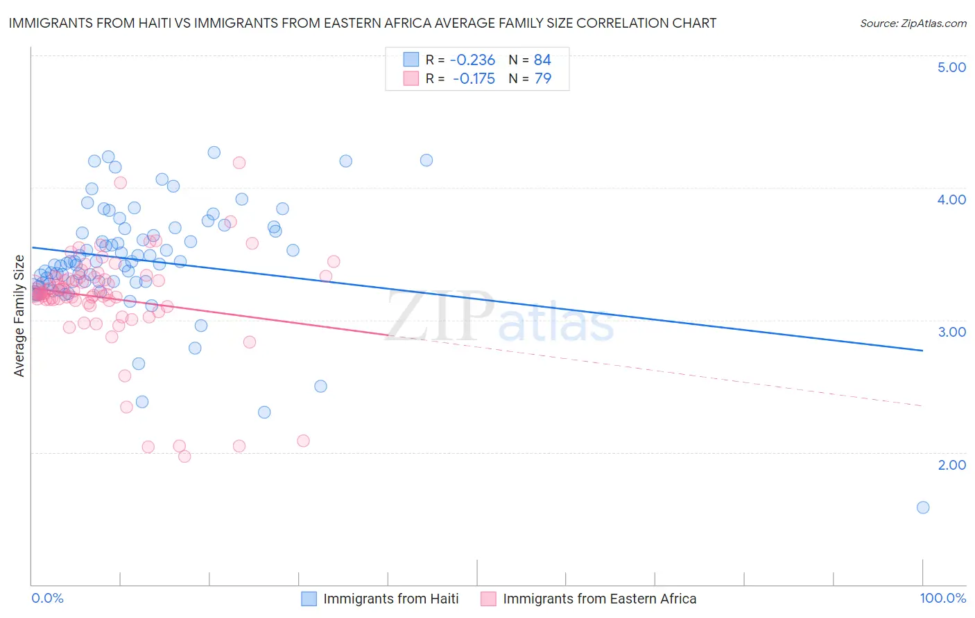 Immigrants from Haiti vs Immigrants from Eastern Africa Average Family Size