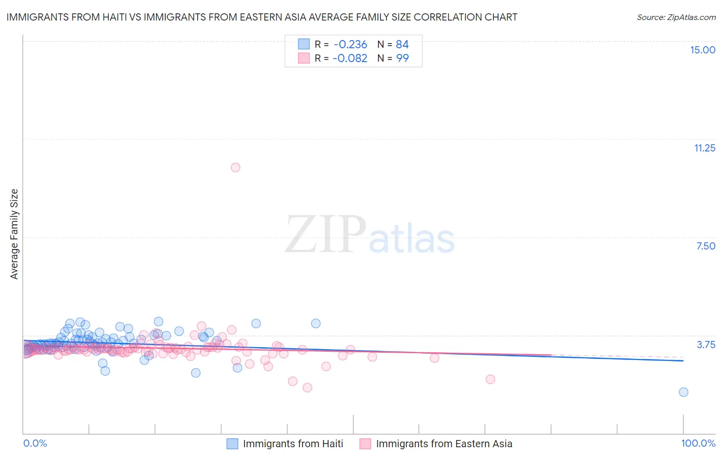 Immigrants from Haiti vs Immigrants from Eastern Asia Average Family Size