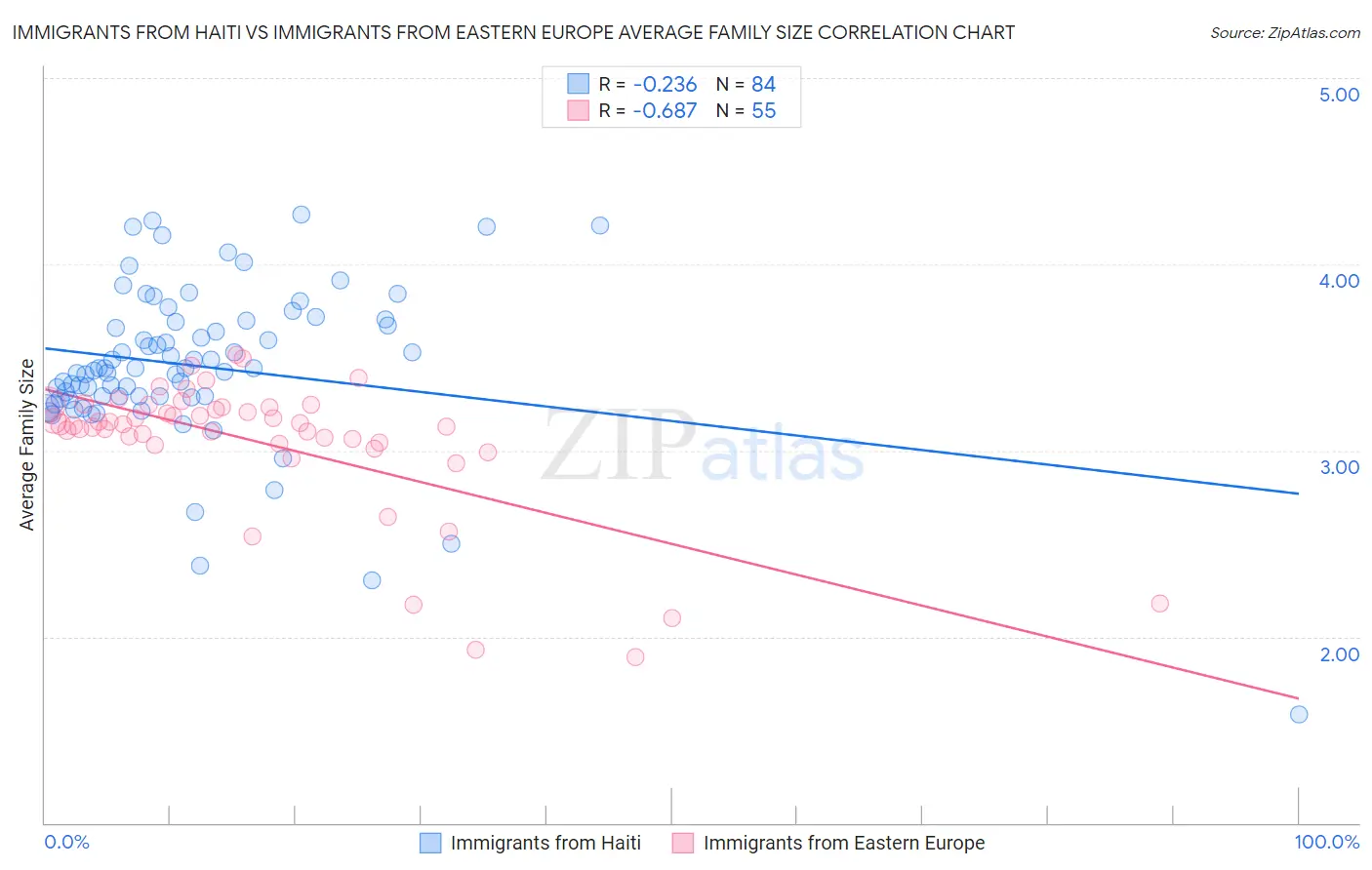Immigrants from Haiti vs Immigrants from Eastern Europe Average Family Size