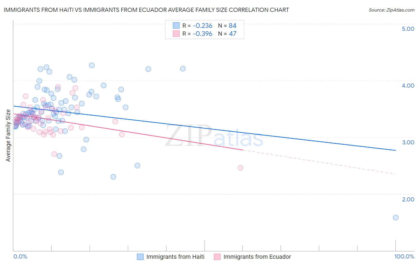Immigrants from Haiti vs Immigrants from Ecuador Average Family Size