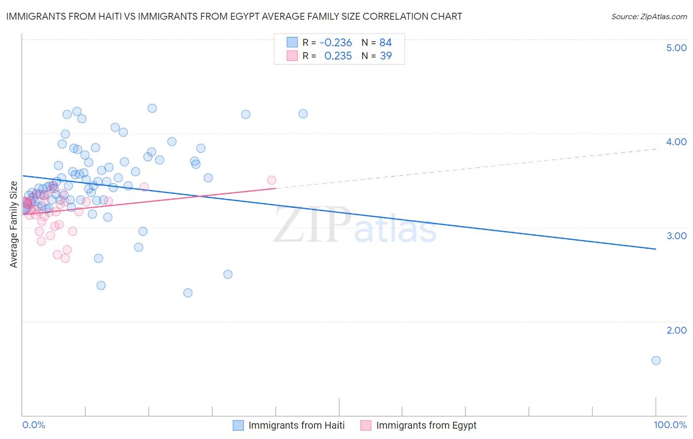Immigrants from Haiti vs Immigrants from Egypt Average Family Size