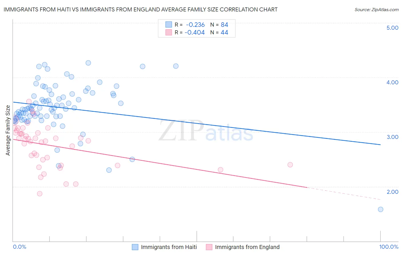 Immigrants from Haiti vs Immigrants from England Average Family Size