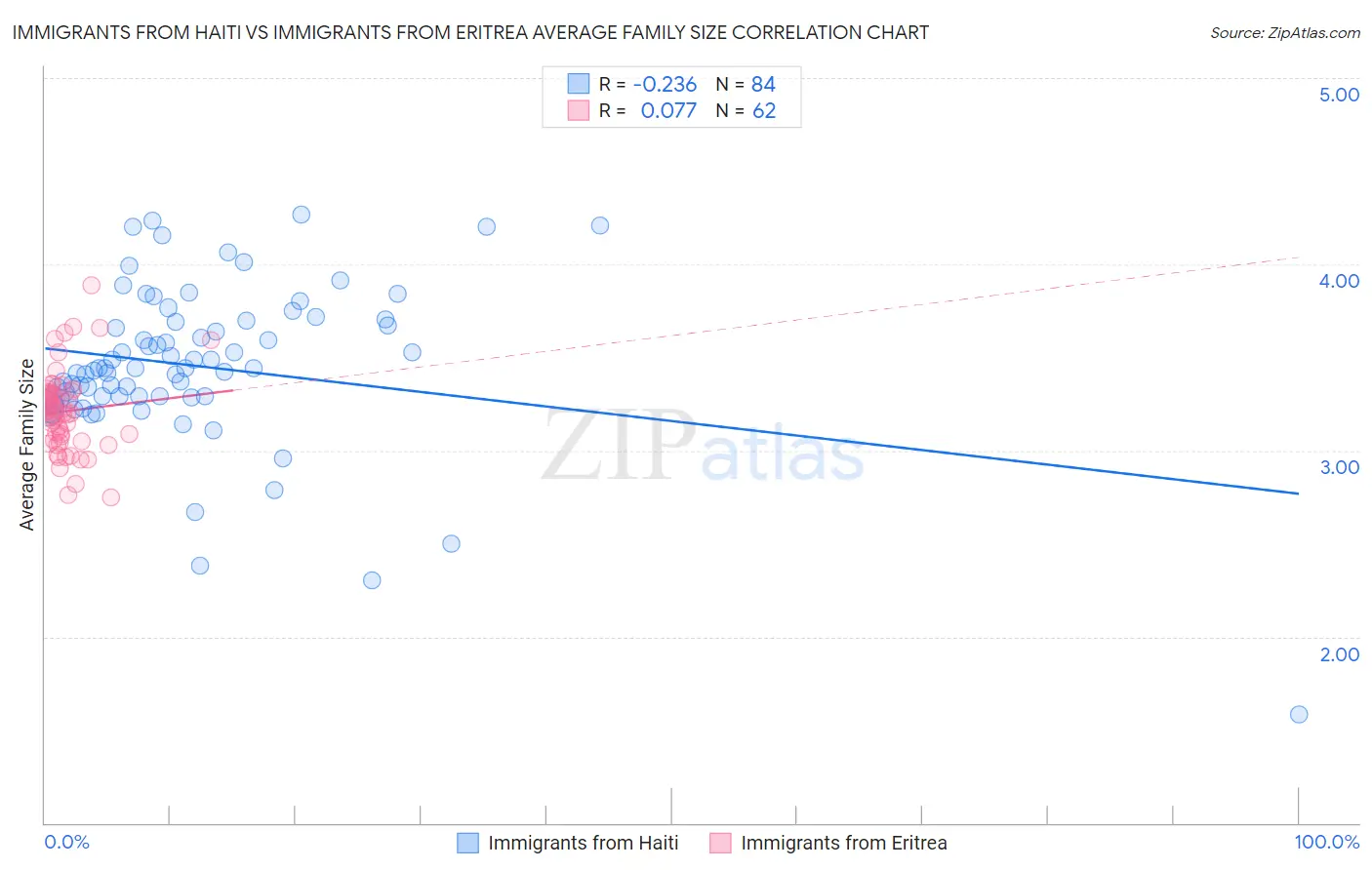 Immigrants from Haiti vs Immigrants from Eritrea Average Family Size