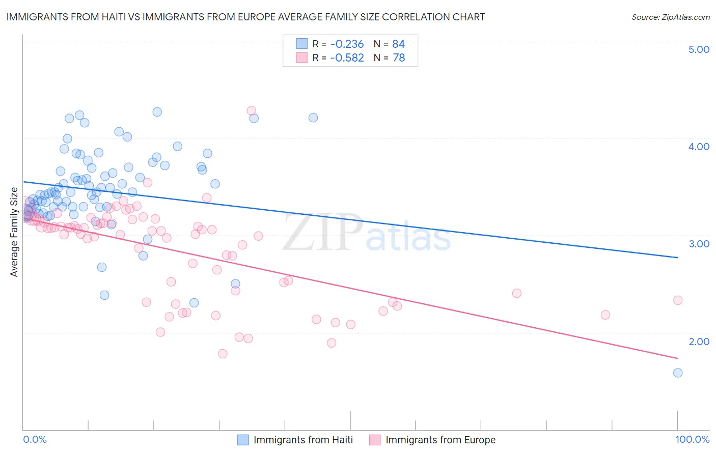 Immigrants from Haiti vs Immigrants from Europe Average Family Size