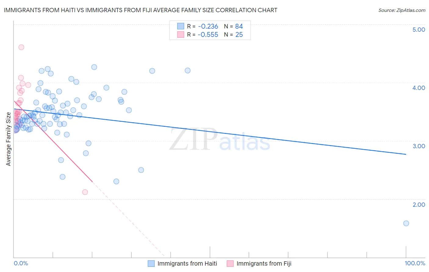 Immigrants from Haiti vs Immigrants from Fiji Average Family Size