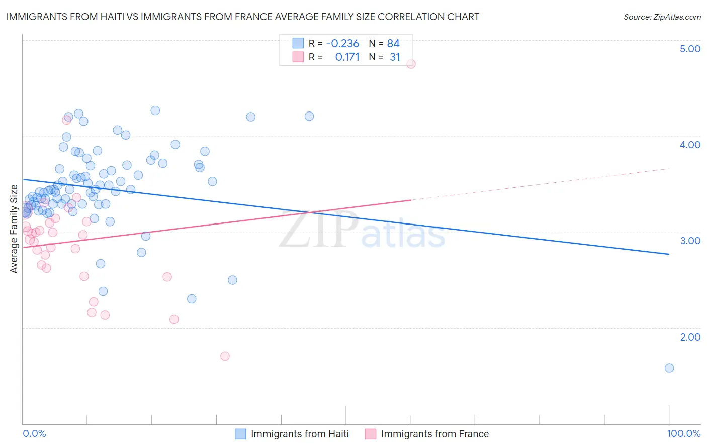 Immigrants from Haiti vs Immigrants from France Average Family Size