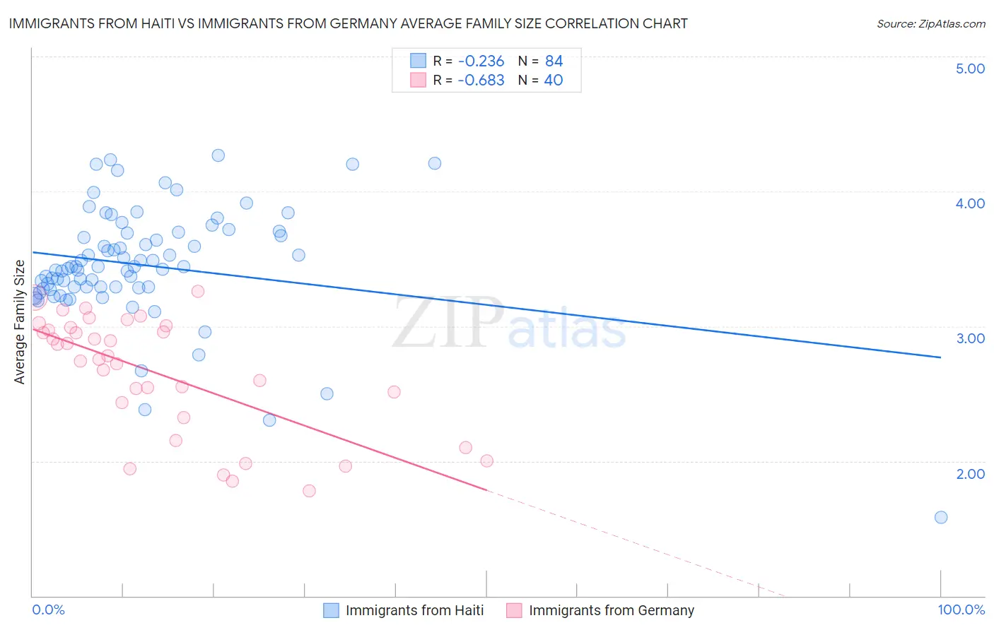 Immigrants from Haiti vs Immigrants from Germany Average Family Size