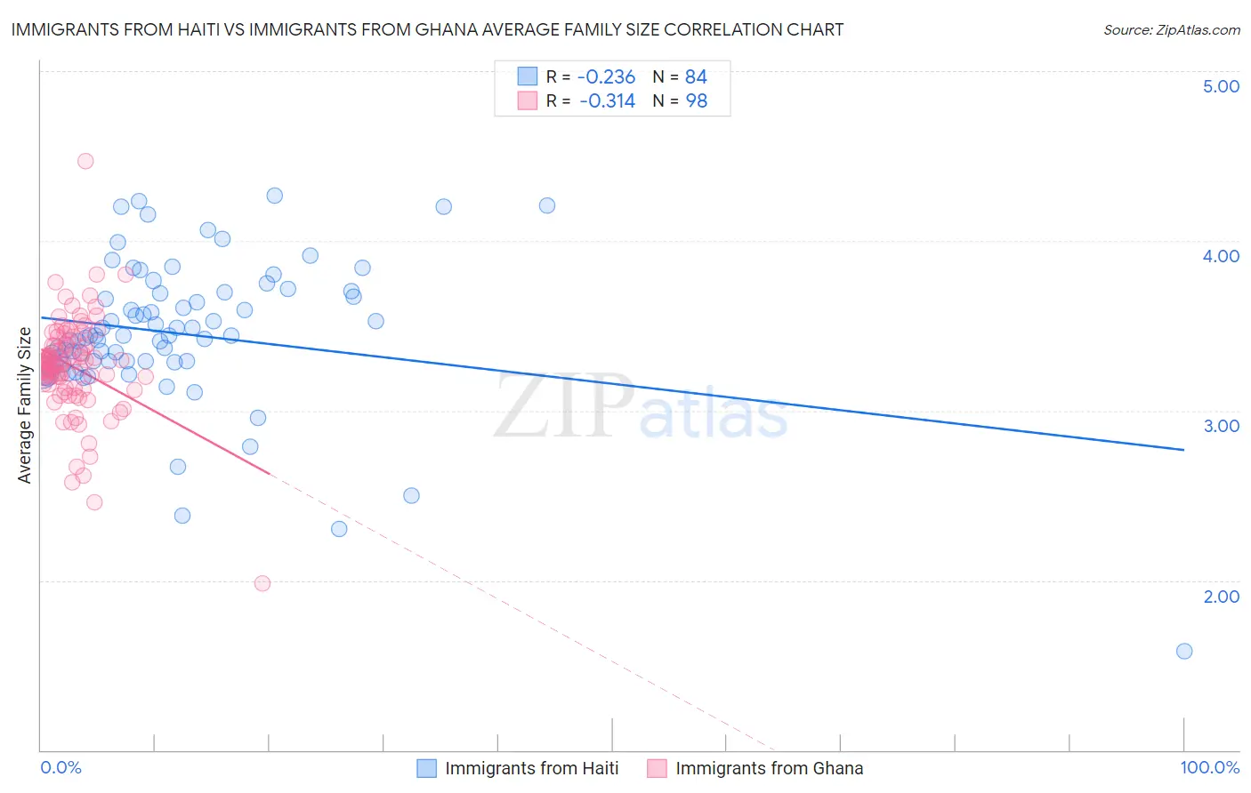Immigrants from Haiti vs Immigrants from Ghana Average Family Size