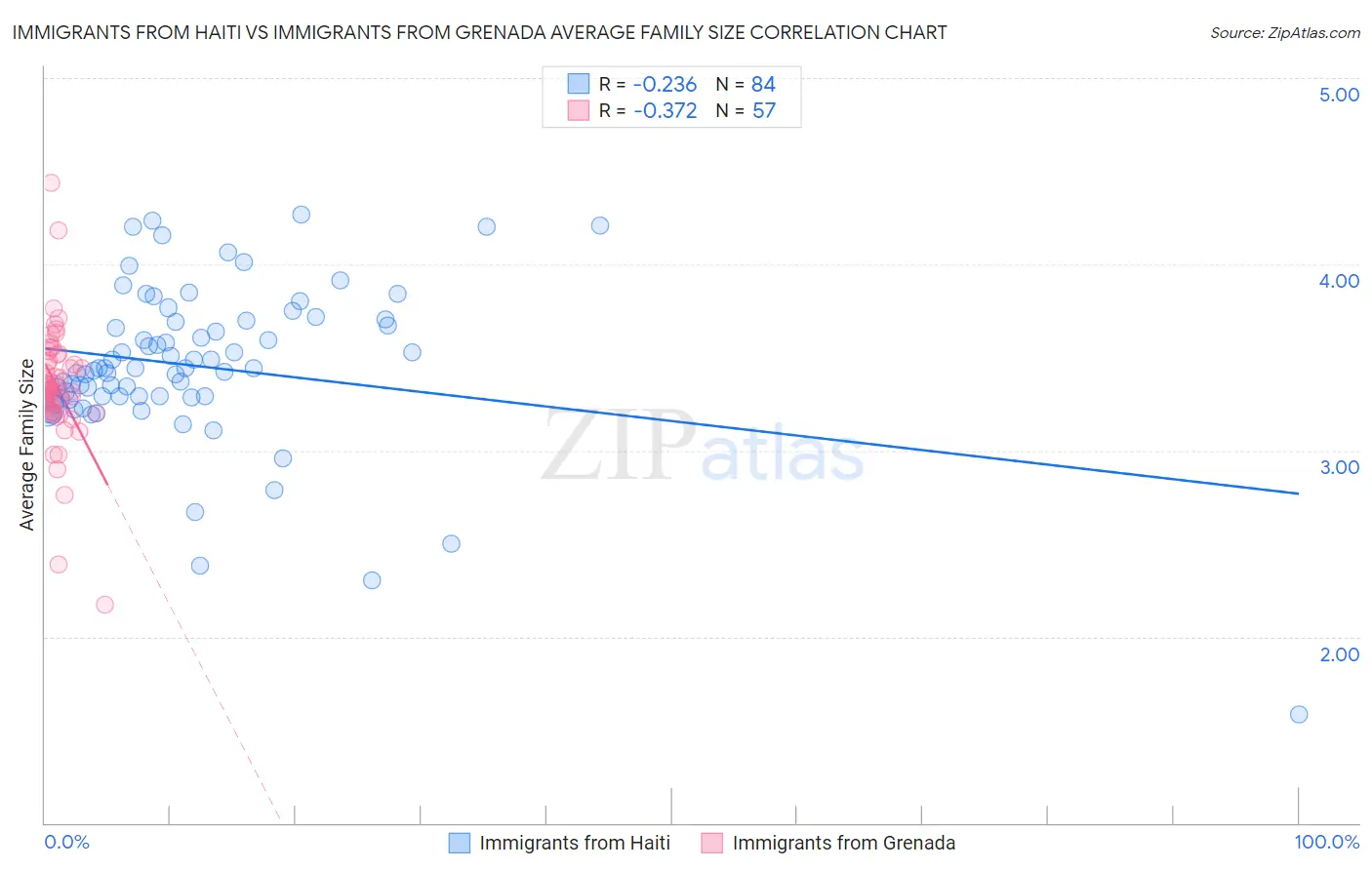 Immigrants from Haiti vs Immigrants from Grenada Average Family Size
