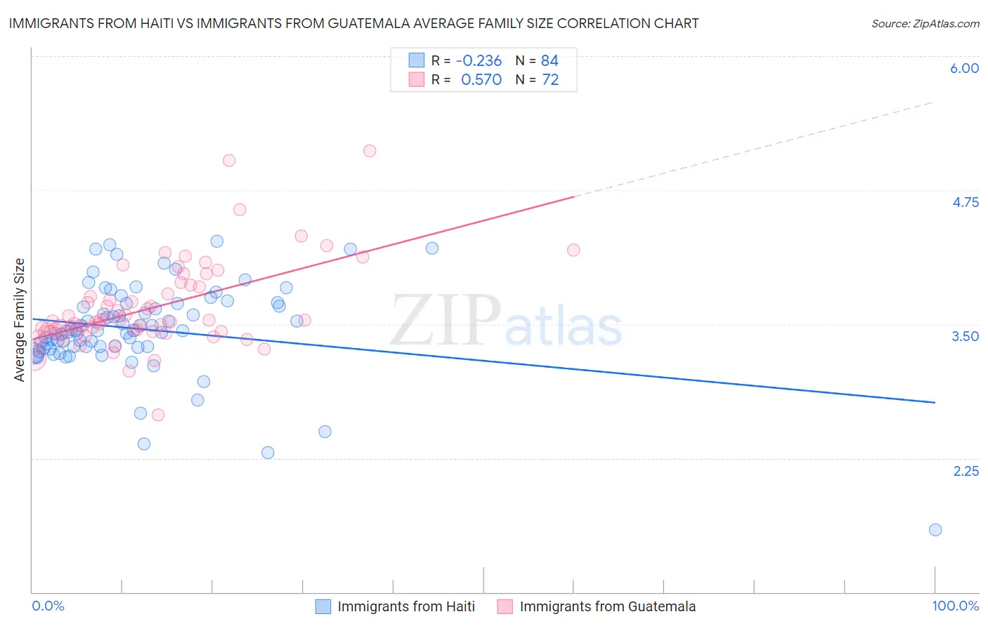 Immigrants from Haiti vs Immigrants from Guatemala Average Family Size