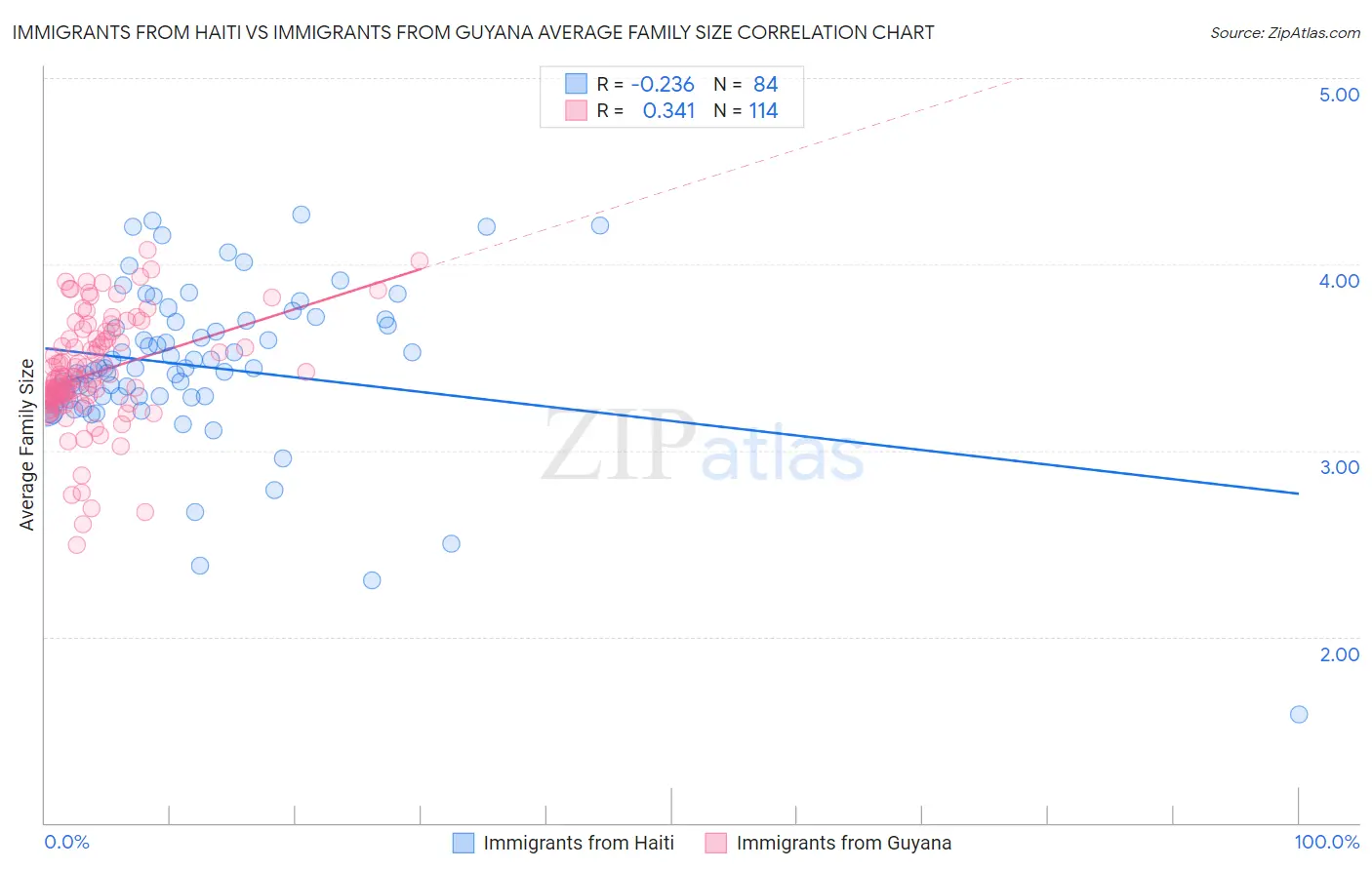 Immigrants from Haiti vs Immigrants from Guyana Average Family Size