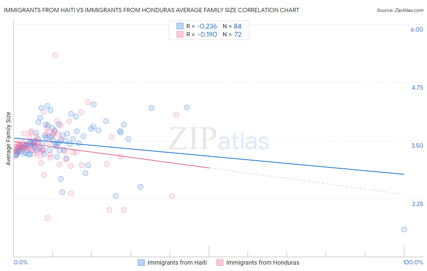 Immigrants from Haiti vs Immigrants from Honduras Average Family Size