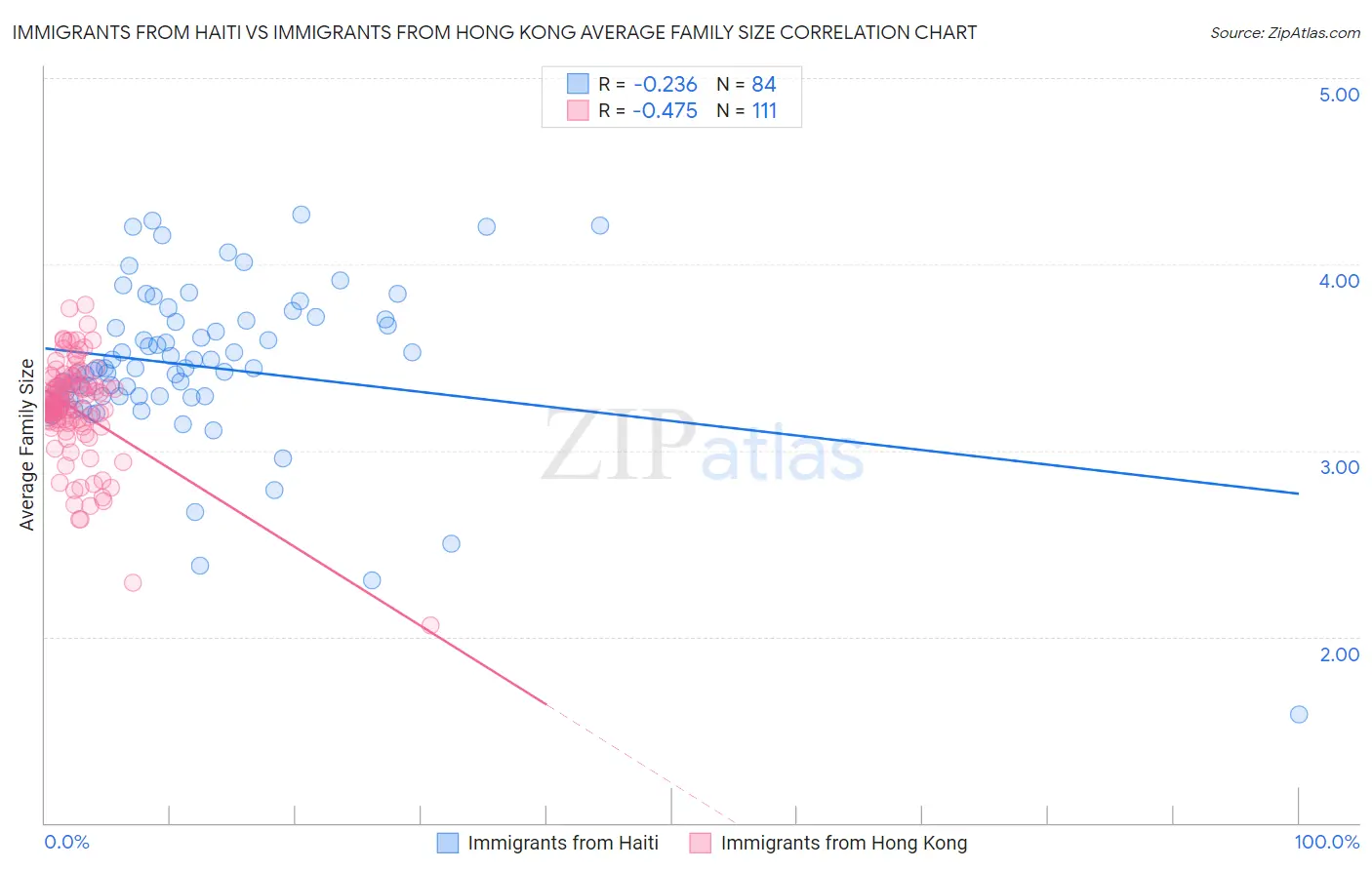 Immigrants from Haiti vs Immigrants from Hong Kong Average Family Size