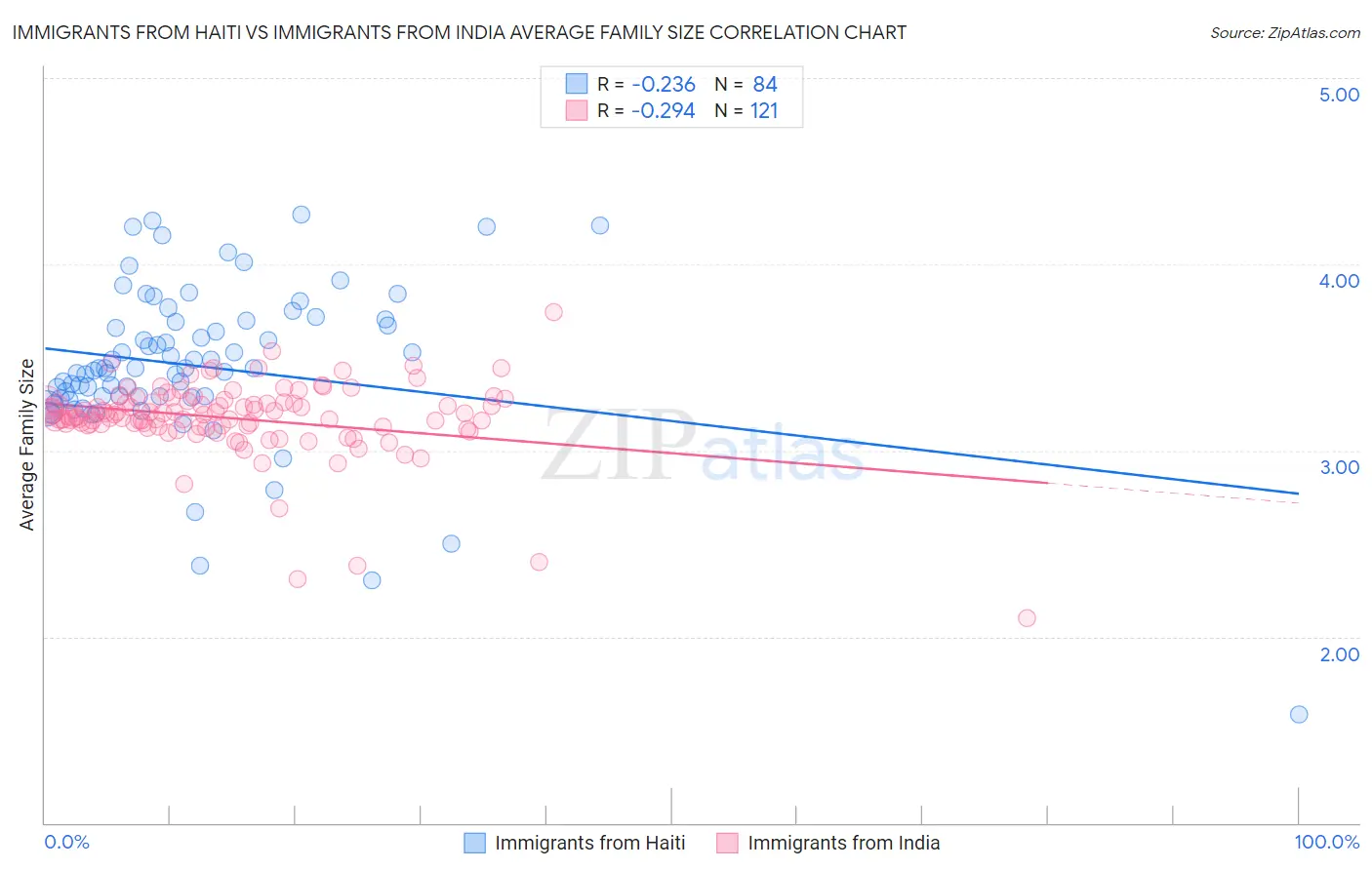 Immigrants from Haiti vs Immigrants from India Average Family Size