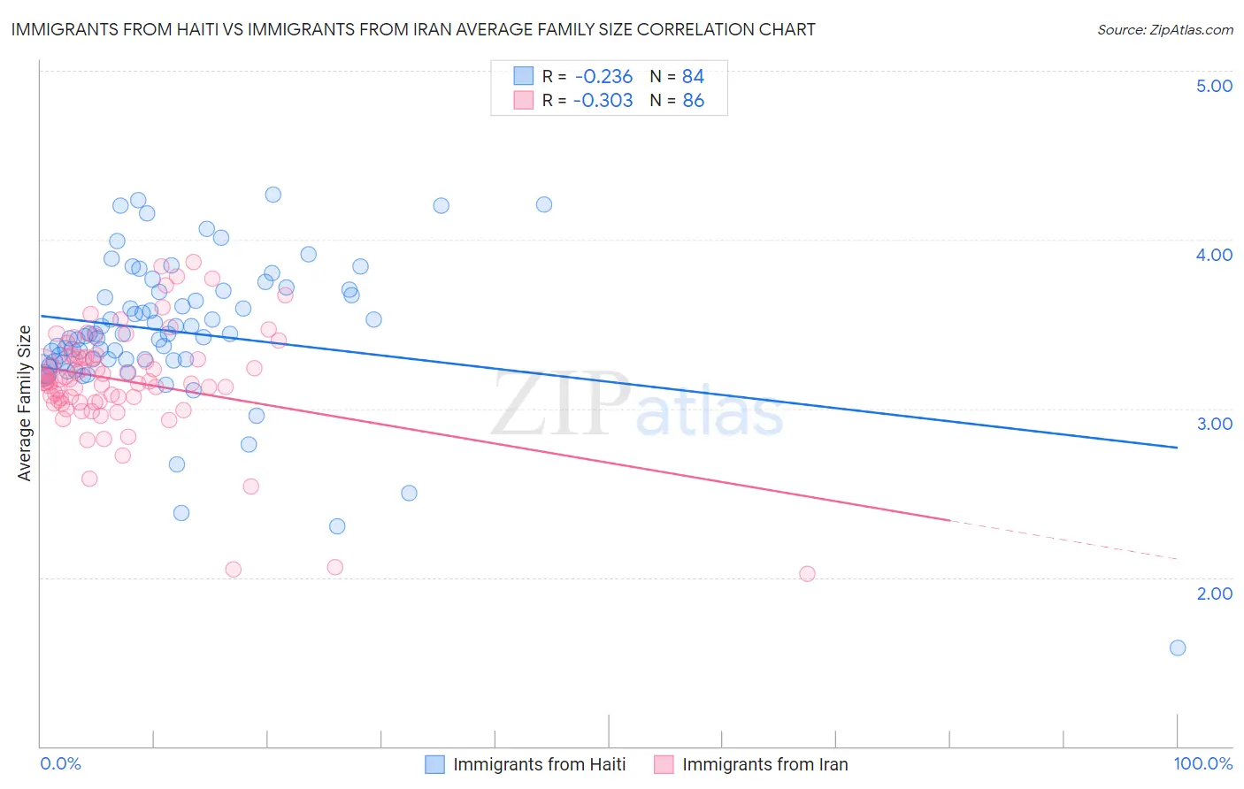 Immigrants from Haiti vs Immigrants from Iran Average Family Size