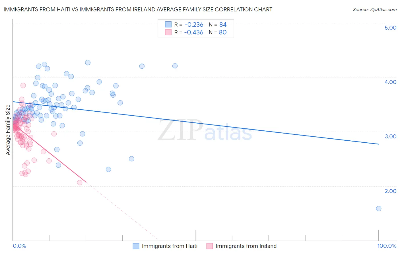 Immigrants from Haiti vs Immigrants from Ireland Average Family Size