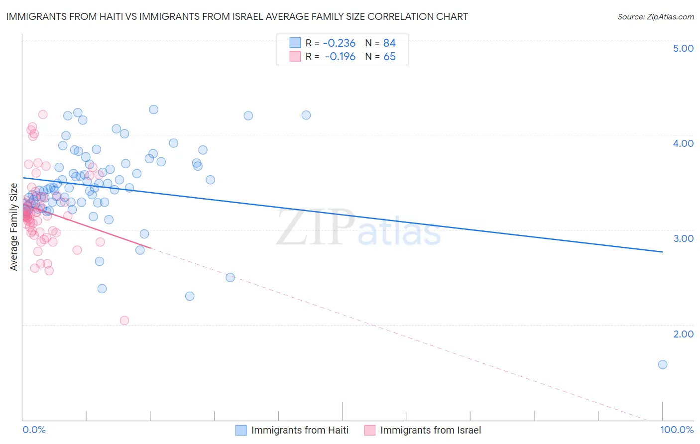 Immigrants from Haiti vs Immigrants from Israel Average Family Size