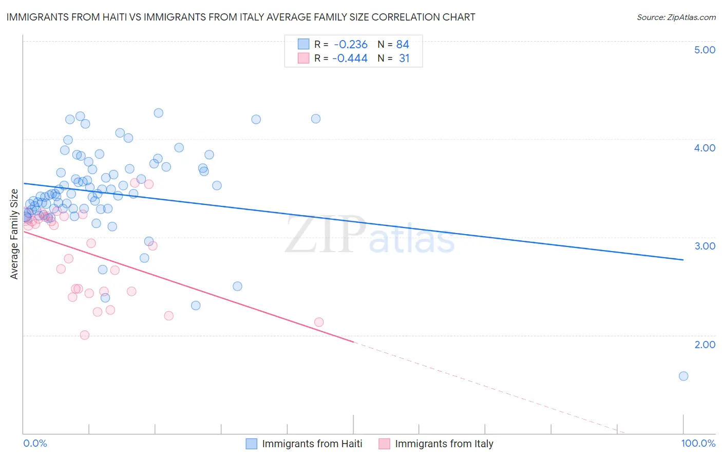 Immigrants from Haiti vs Immigrants from Italy Average Family Size