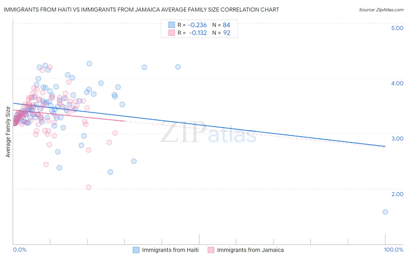 Immigrants from Haiti vs Immigrants from Jamaica Average Family Size