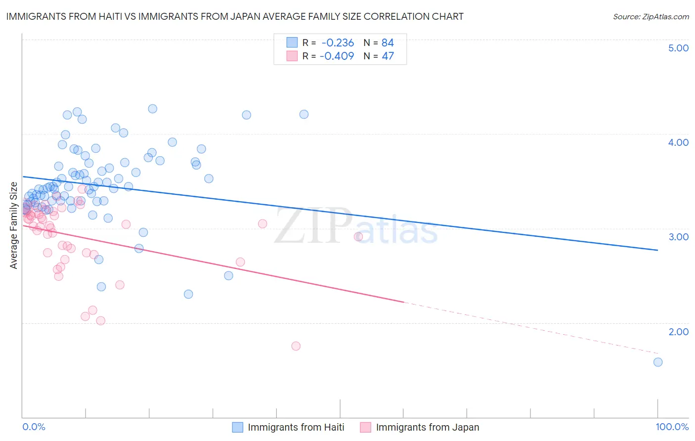Immigrants from Haiti vs Immigrants from Japan Average Family Size