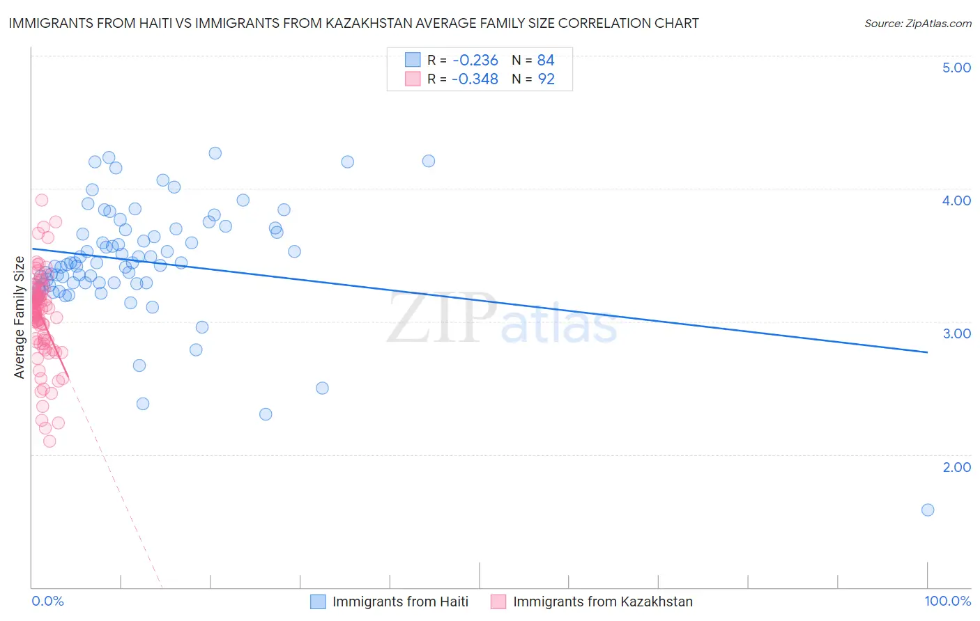 Immigrants from Haiti vs Immigrants from Kazakhstan Average Family Size