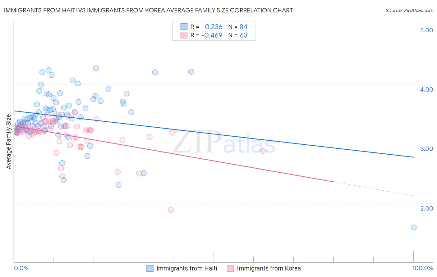 Immigrants from Haiti vs Immigrants from Korea Average Family Size