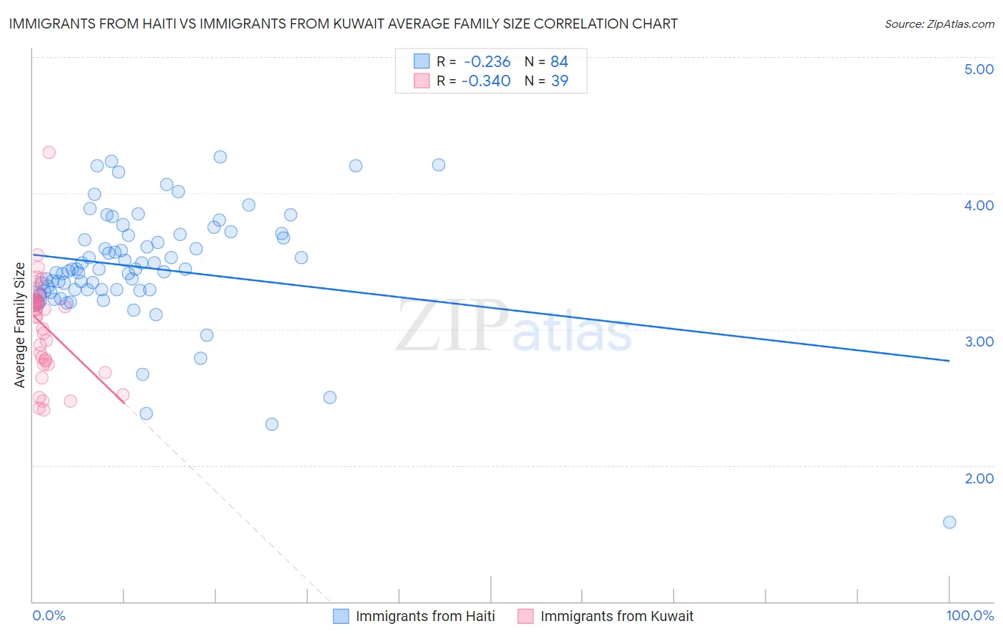 Immigrants from Haiti vs Immigrants from Kuwait Average Family Size