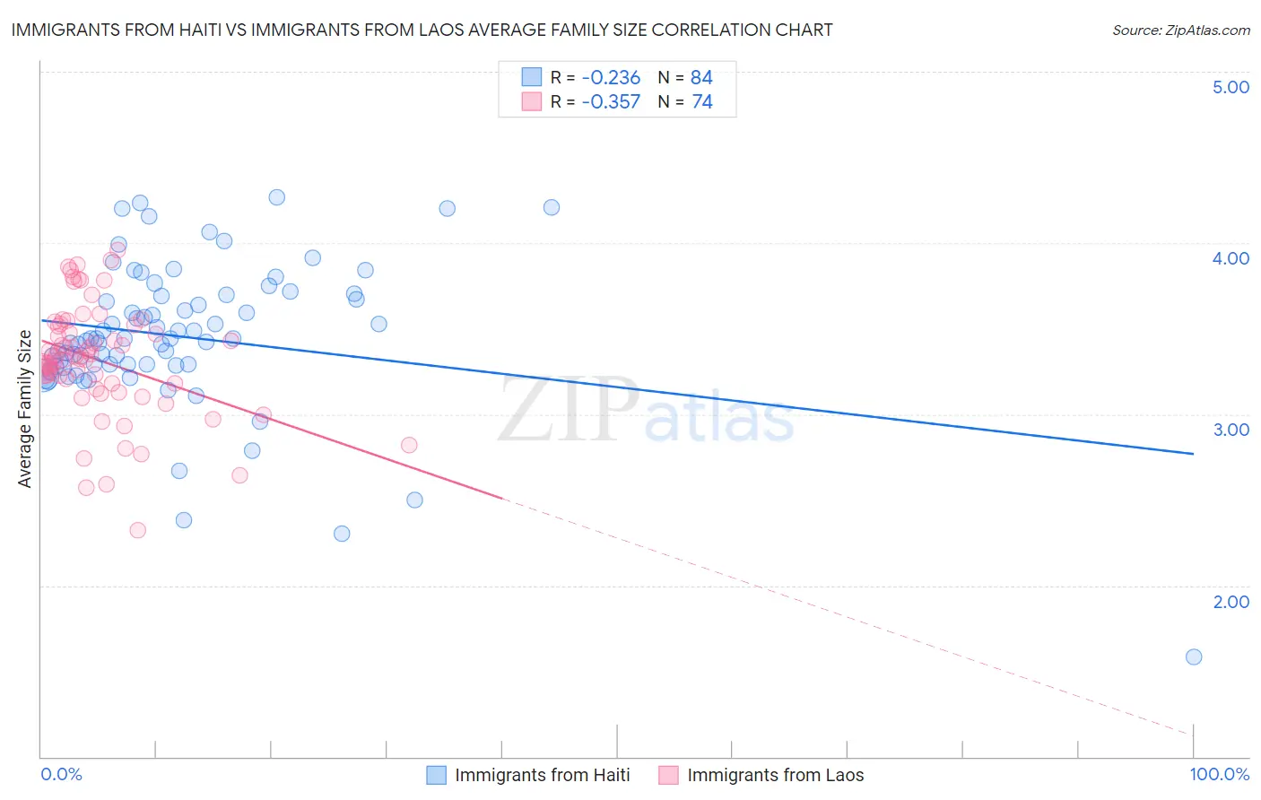 Immigrants from Haiti vs Immigrants from Laos Average Family Size