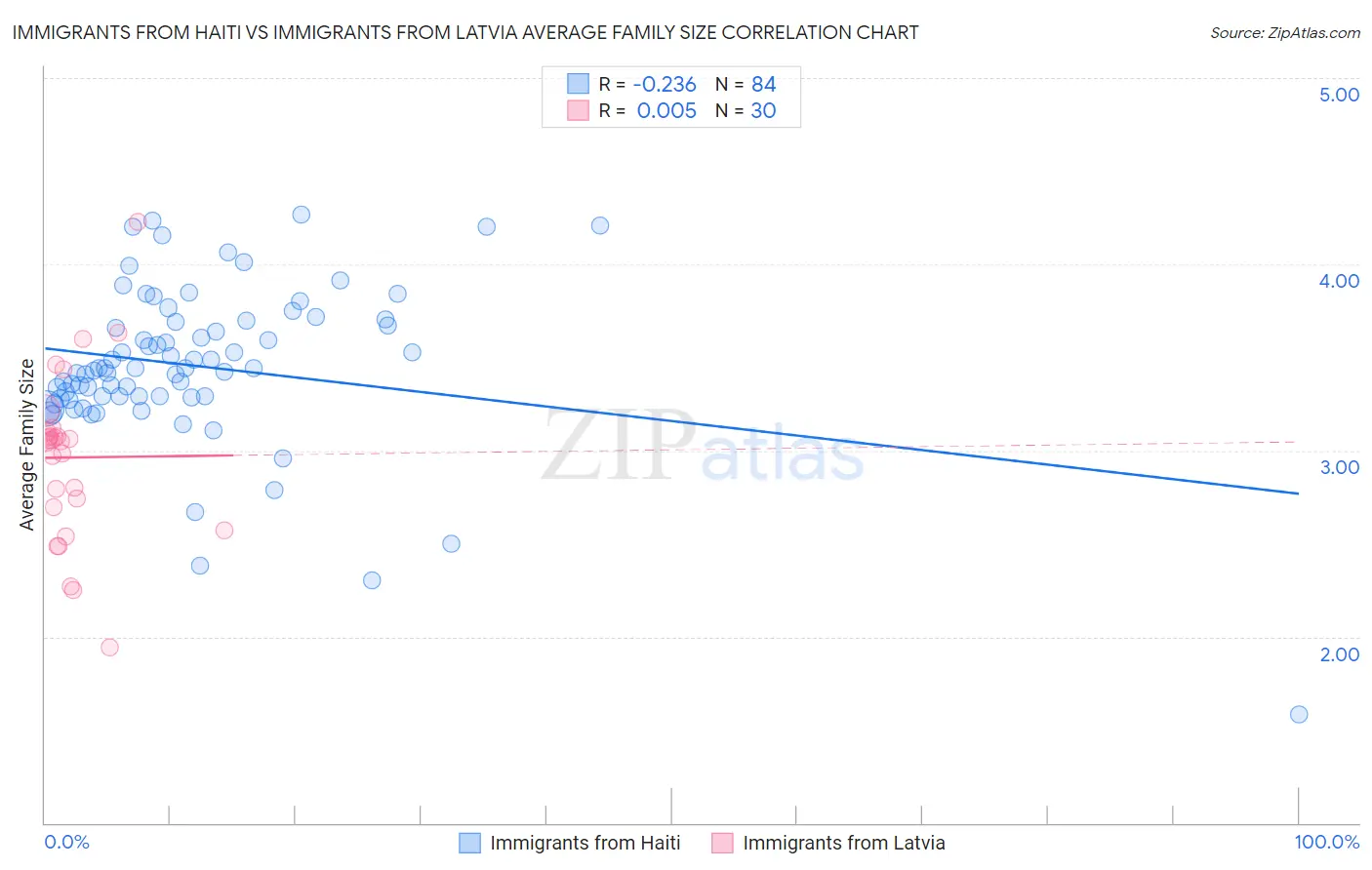 Immigrants from Haiti vs Immigrants from Latvia Average Family Size