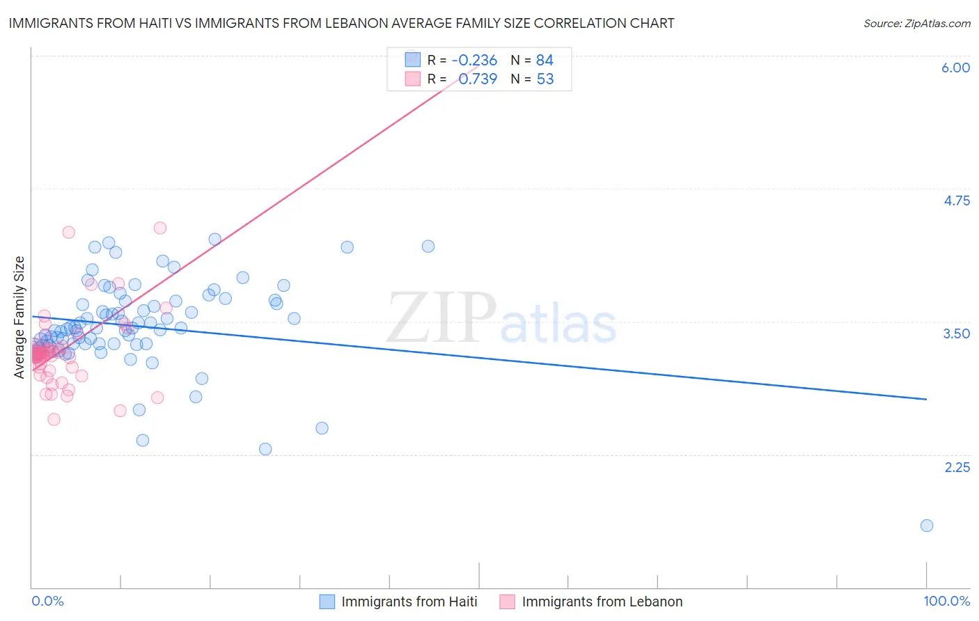 Immigrants from Haiti vs Immigrants from Lebanon Average Family Size
