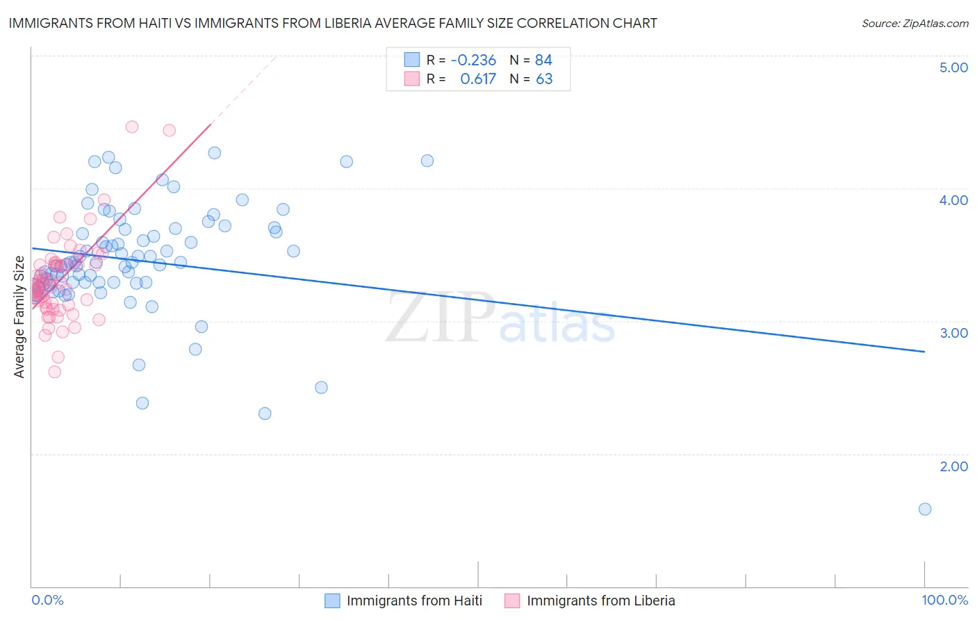 Immigrants from Haiti vs Immigrants from Liberia Average Family Size