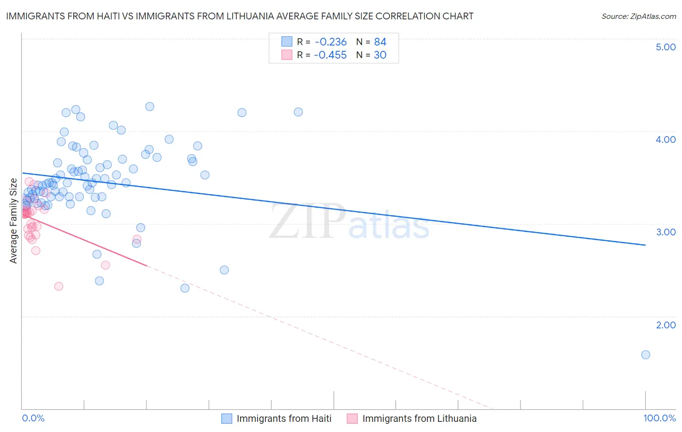 Immigrants from Haiti vs Immigrants from Lithuania Average Family Size