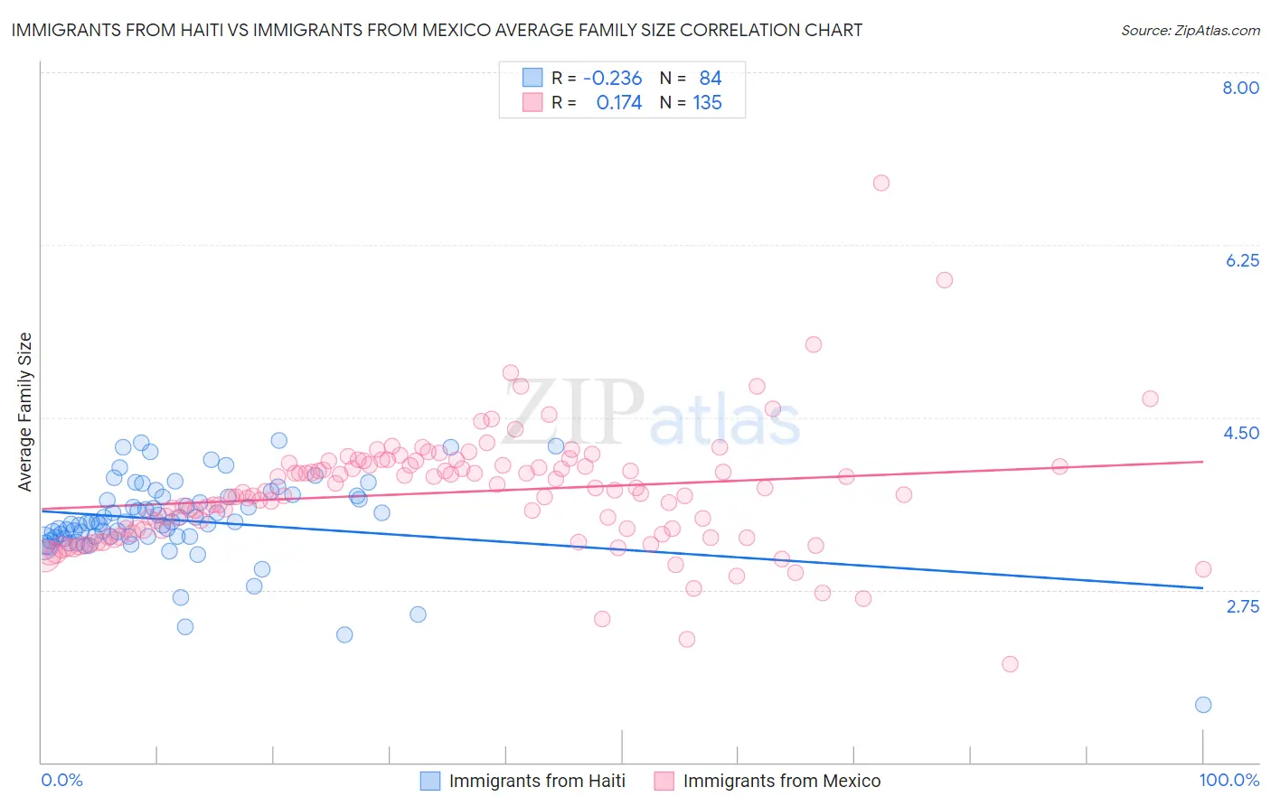 Immigrants from Haiti vs Immigrants from Mexico Average Family Size