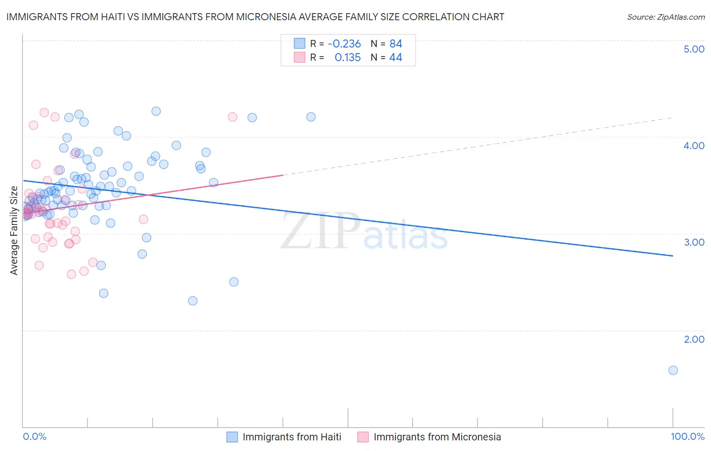 Immigrants from Haiti vs Immigrants from Micronesia Average Family Size