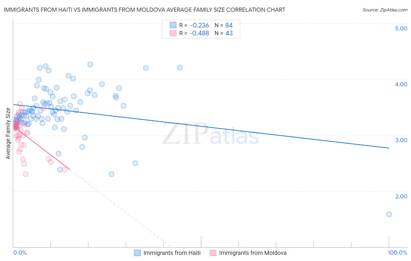 Immigrants from Haiti vs Immigrants from Moldova Average Family Size