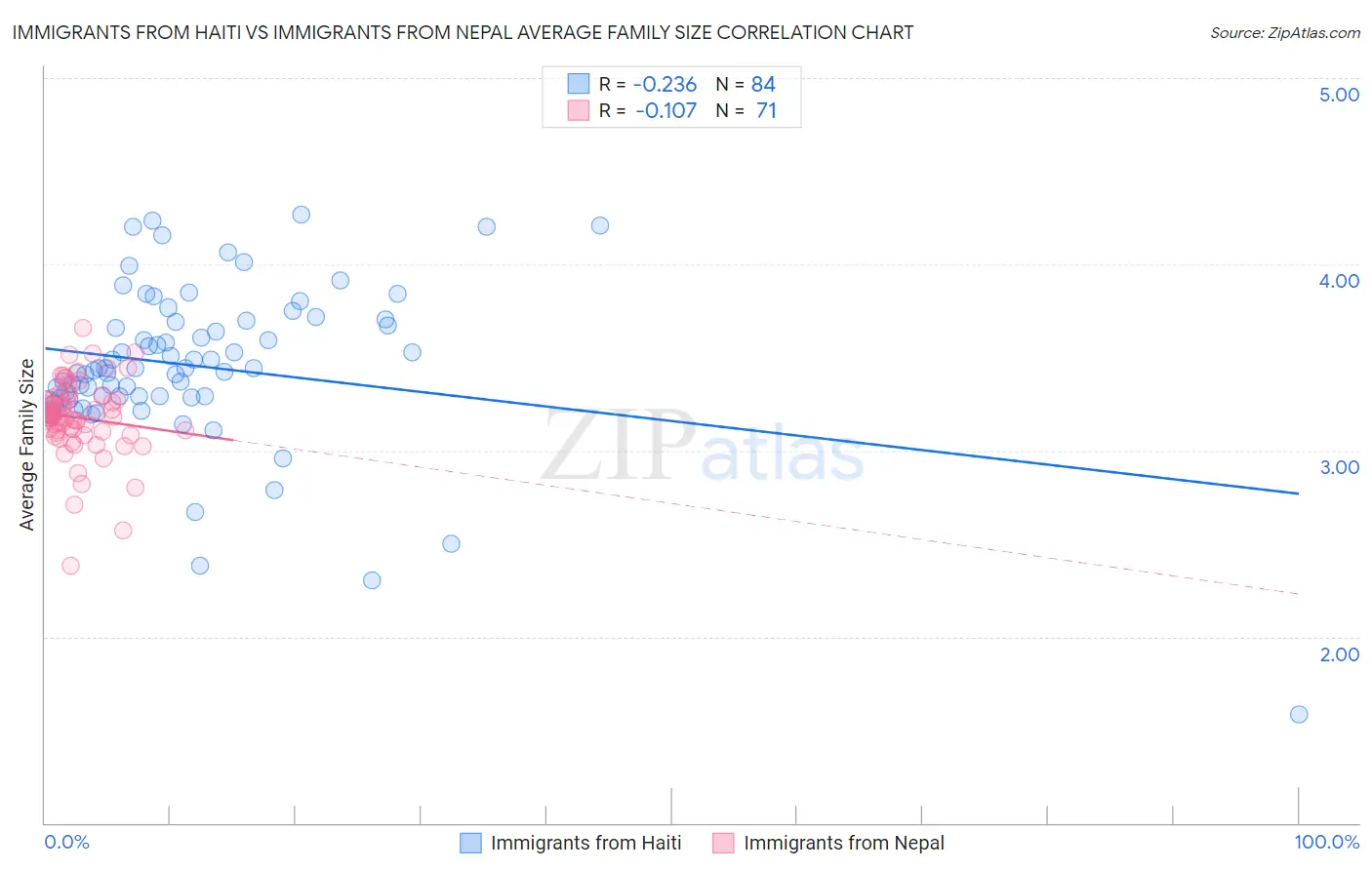 Immigrants from Haiti vs Immigrants from Nepal Average Family Size