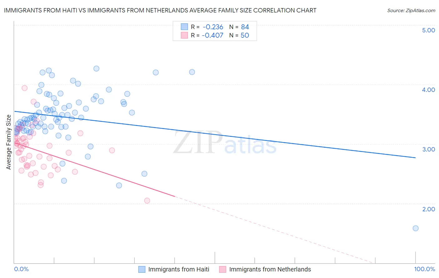 Immigrants from Haiti vs Immigrants from Netherlands Average Family Size